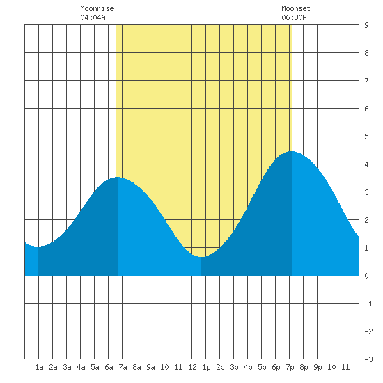 Rehoboth Beach tide chart for Tuesday, September 12, 2023