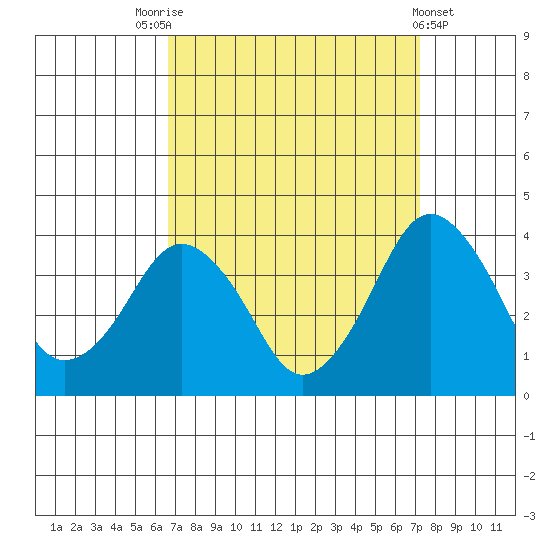 Rehoboth Beach tide chart for Wednesday, September 13, 2023