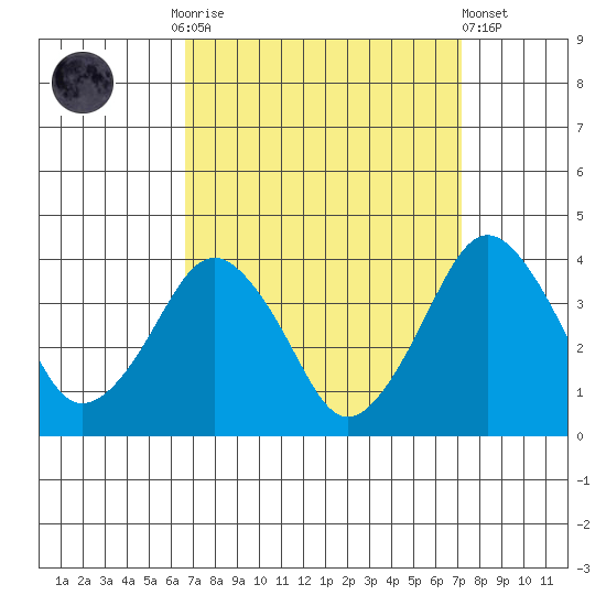 Rehoboth Beach tide chart for Thursday, September 14, 2023