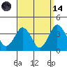 Rehoboth Beach tide chart for Thursday, September 14, 2023