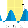 Rehoboth Beach tide chart for Friday, September 1, 2023