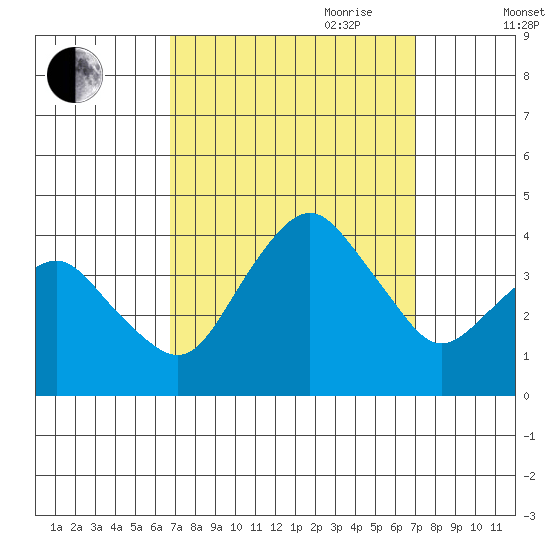 Rehoboth Beach tide chart for Friday, September 22, 2023