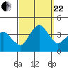 Rehoboth Beach tide chart for Friday, September 22, 2023