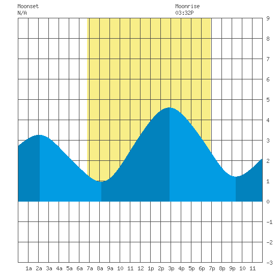 Rehoboth Beach tide chart for Saturday, September 23, 2023
