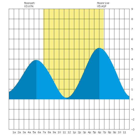 Rehoboth Beach tide chart for Tuesday, September 26, 2023