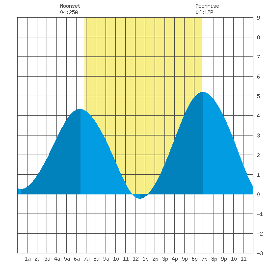 Rehoboth Beach tide chart for Wednesday, September 27, 2023