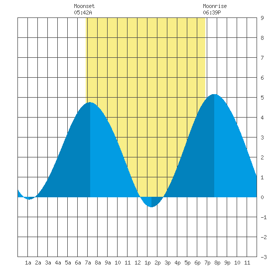 Rehoboth Beach tide chart for Thursday, September 28, 2023