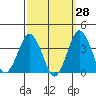 Rehoboth Beach tide chart for Thursday, September 28, 2023