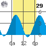 Rehoboth Beach tide chart for Friday, September 29, 2023