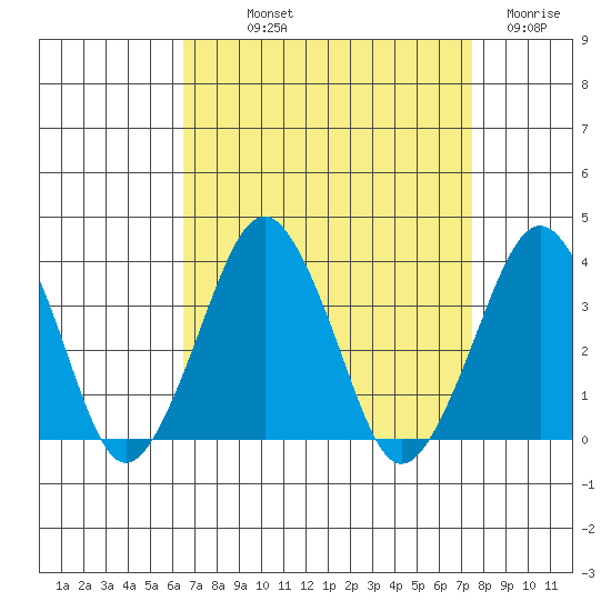 Rehoboth Beach tide chart for Saturday, September 2, 2023