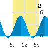 Rehoboth Beach tide chart for Saturday, September 2, 2023