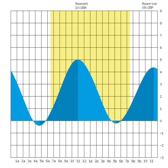 Rehoboth Beach tide chart for Sunday, September 3, 2023