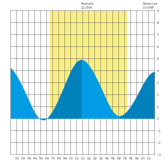 Rehoboth Beach tide chart for Monday, September 4, 2023