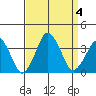 Rehoboth Beach tide chart for Monday, September 4, 2023
