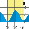 Rehoboth Beach tide chart for Tuesday, September 5, 2023