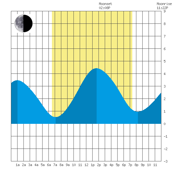 Rehoboth Beach tide chart for Wednesday, September 6, 2023