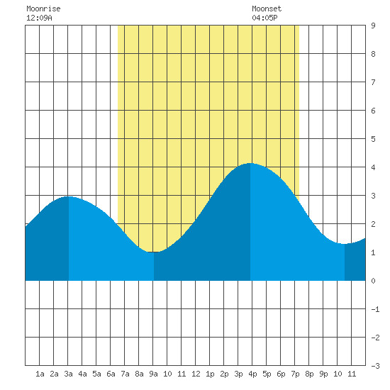 Rehoboth Beach tide chart for Friday, September 8, 2023