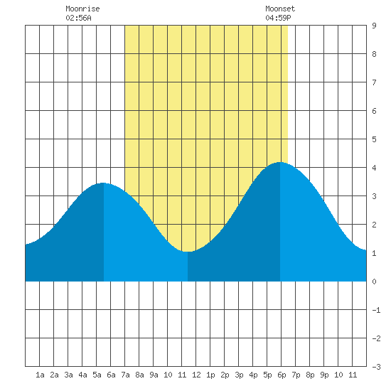 Rehoboth Beach tide chart for Tuesday, October 10, 2023