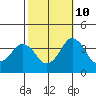Rehoboth Beach tide chart for Tuesday, October 10, 2023