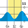 Rehoboth Beach tide chart for Wednesday, October 11, 2023
