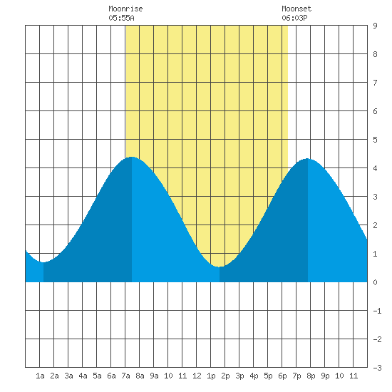 Rehoboth Beach tide chart for Friday, October 13, 2023