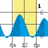 Rehoboth Beach tide chart for Sunday, October 1, 2023