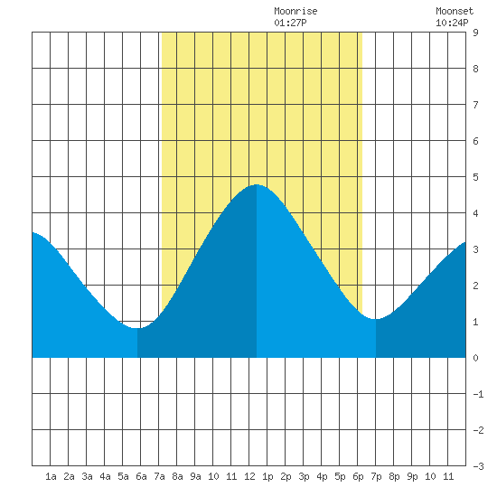 Rehoboth Beach tide chart for Friday, October 20, 2023