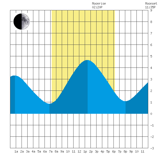 Rehoboth Beach tide chart for Saturday, October 21, 2023