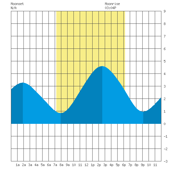 Rehoboth Beach tide chart for Sunday, October 22, 2023