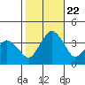 Rehoboth Beach tide chart for Sunday, October 22, 2023