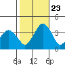 Rehoboth Beach tide chart for Monday, October 23, 2023