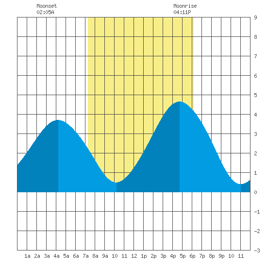 Rehoboth Beach tide chart for Tuesday, October 24, 2023