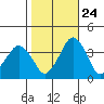 Rehoboth Beach tide chart for Tuesday, October 24, 2023