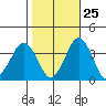 Rehoboth Beach tide chart for Wednesday, October 25, 2023