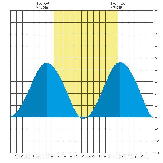 Rehoboth Beach tide chart for Thursday, October 26, 2023