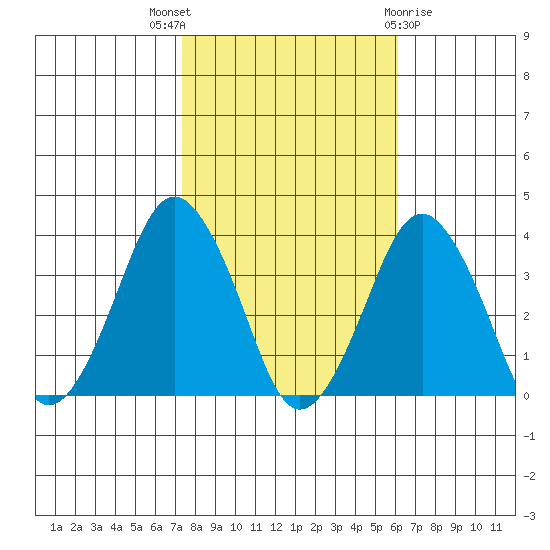 Rehoboth Beach tide chart for Friday, October 27, 2023