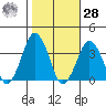 Rehoboth Beach tide chart for Saturday, October 28, 2023