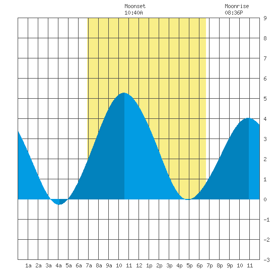 Rehoboth Beach tide chart for Monday, October 2, 2023