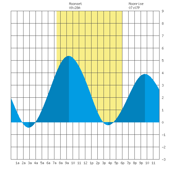 Rehoboth Beach tide chart for Monday, October 30, 2023