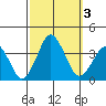 Rehoboth Beach tide chart for Tuesday, October 3, 2023
