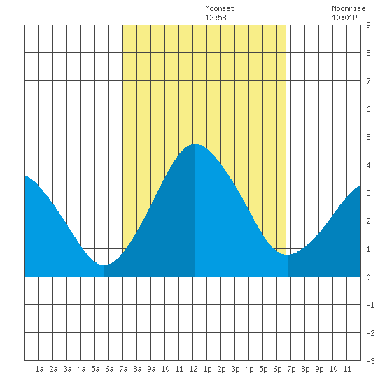 Rehoboth Beach tide chart for Wednesday, October 4, 2023