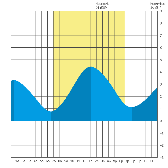 Rehoboth Beach tide chart for Thursday, October 5, 2023