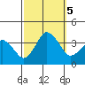 Rehoboth Beach tide chart for Thursday, October 5, 2023