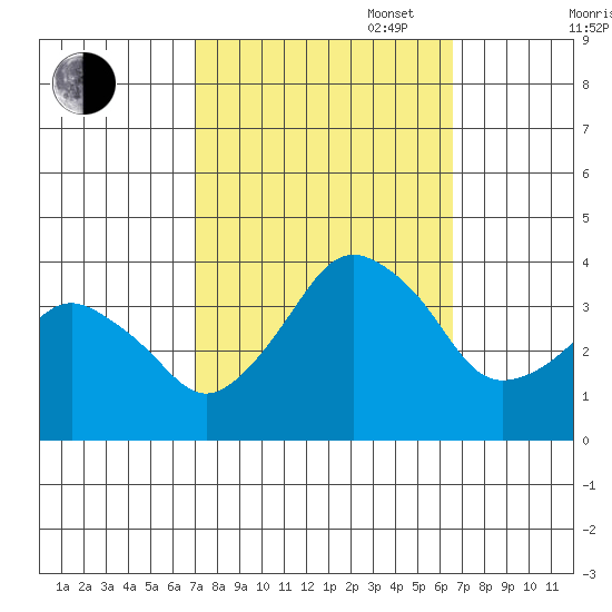 Rehoboth Beach tide chart for Friday, October 6, 2023
