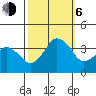 Rehoboth Beach tide chart for Friday, October 6, 2023