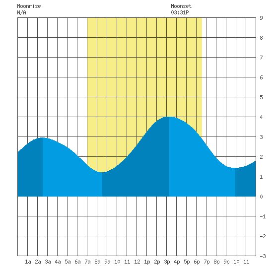 Rehoboth Beach tide chart for Saturday, October 7, 2023