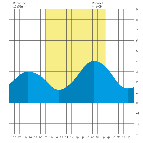 Rehoboth Beach tide chart for Sunday, October 8, 2023