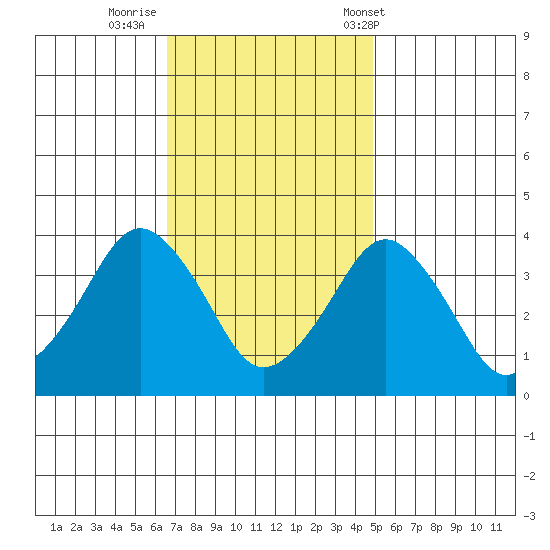 Rehoboth Beach tide chart for Friday, November 10, 2023