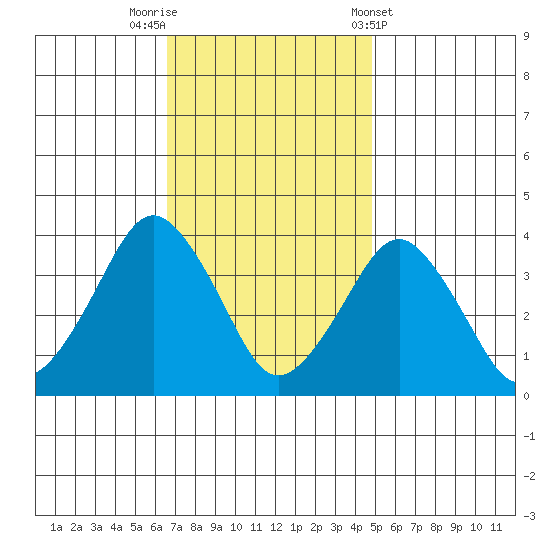 Rehoboth Beach tide chart for Saturday, November 11, 2023