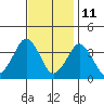 Rehoboth Beach tide chart for Saturday, November 11, 2023